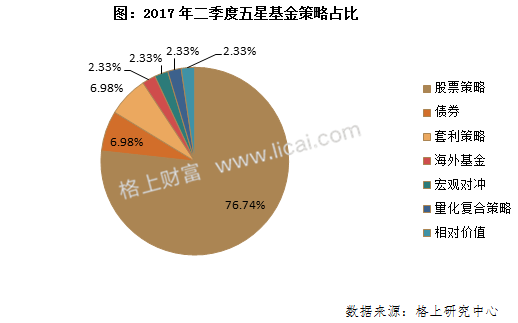 2017年阳光私募基金半年报 规模缩水行业洗牌