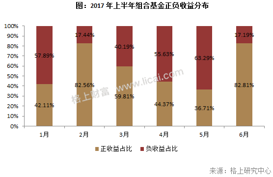 2017年阳光私募基金半年报 规模缩水行业洗牌