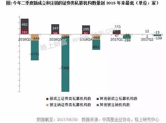 2017年阳光私募基金半年报 规模缩水行业洗牌