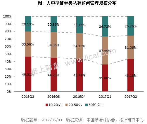 2017年阳光私募基金半年报 规模缩水行业洗牌