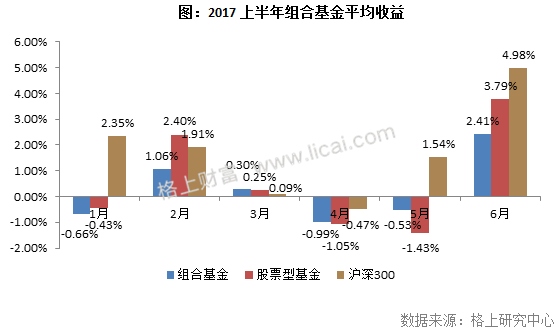 2017年阳光私募基金半年报 规模缩水行业洗牌