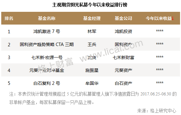 2017年阳光私募基金半年报 规模缩水行业洗牌