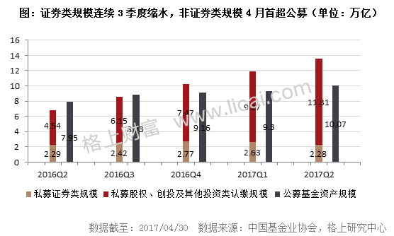 2017年阳光私募基金半年报 规模缩水行业洗牌