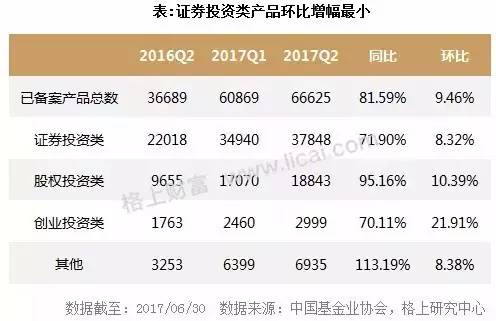 2017年阳光私募基金半年报 规模缩水行业洗牌