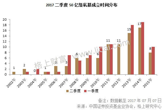 2017年阳光私募基金半年报 规模缩水行业洗牌