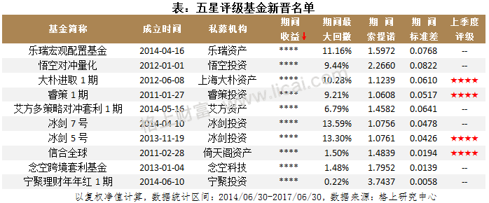 2017年阳光私募基金半年报 规模缩水行业洗牌