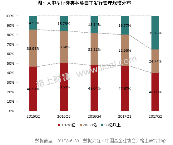 2017年阳光私募基金半年报 规模缩水行业洗牌