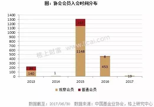 2017年阳光私募基金半年报 规模缩水行业洗牌