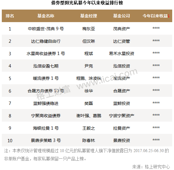 2017年阳光私募基金半年报 规模缩水行业洗牌