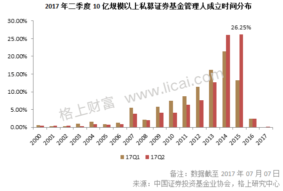 2017年阳光私募基金半年报 规模缩水行业洗牌