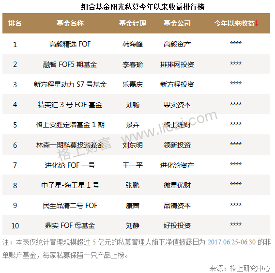 2017年阳光私募基金半年报 规模缩水行业洗牌