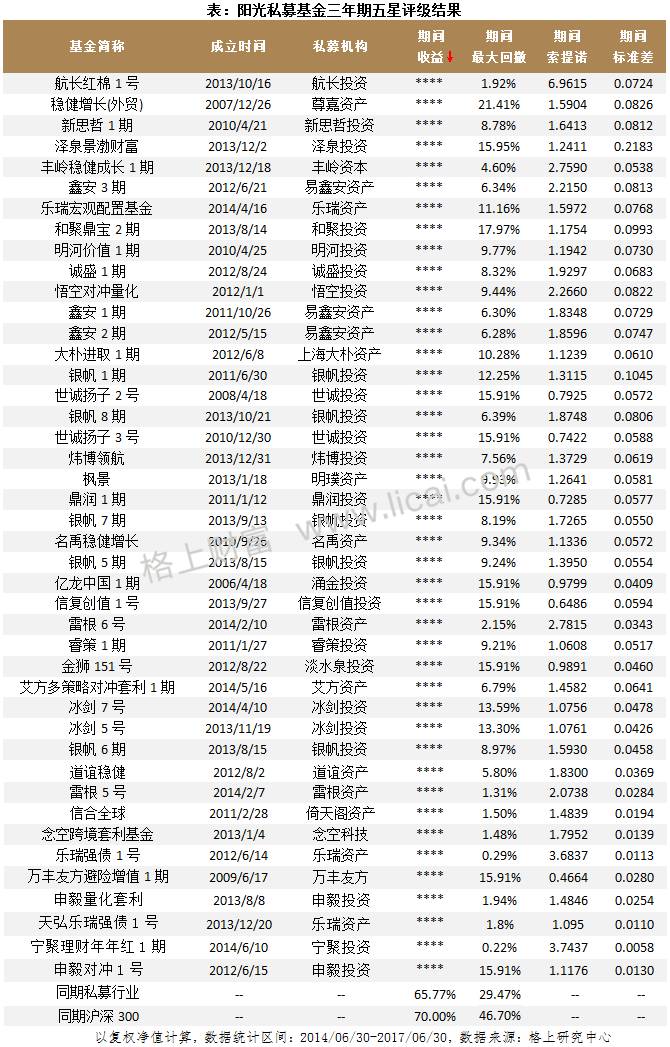 2017年阳光私募基金半年报 规模缩水行业洗牌