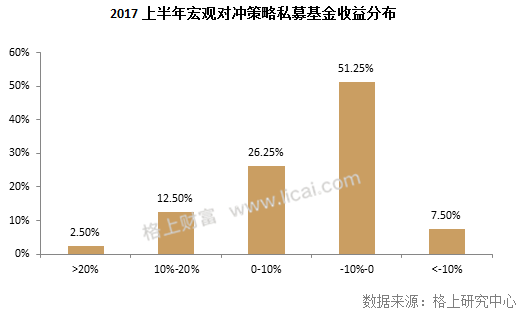 2017年阳光私募基金半年报 规模缩水行业洗牌