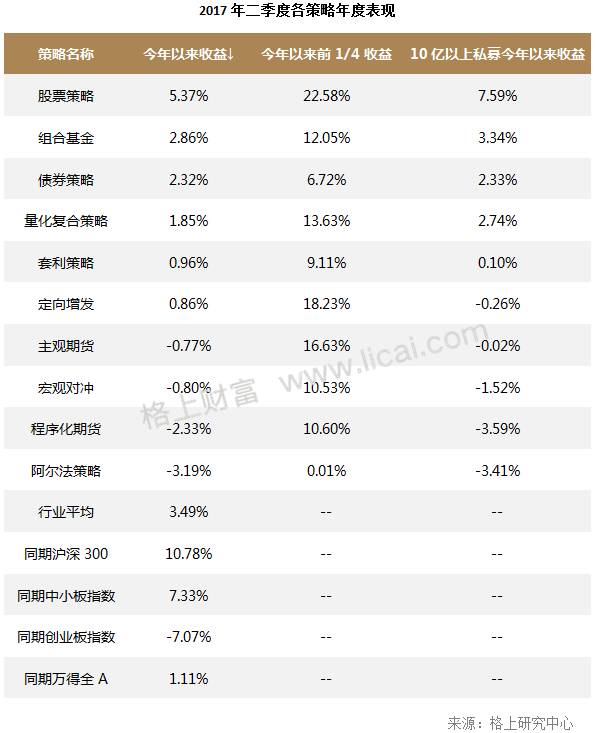 2017年阳光私募基金半年报 规模缩水行业洗牌