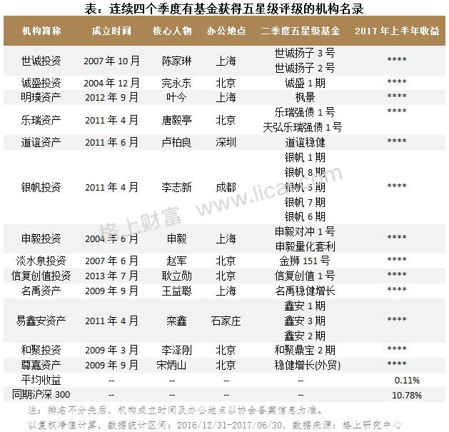 2017年阳光私募基金半年报 规模缩水行业洗牌