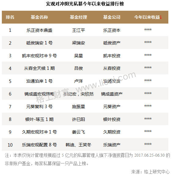 2017年阳光私募基金半年报 规模缩水行业洗牌