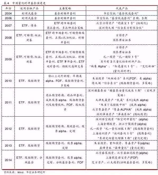 2004年-2014年 量化对冲私募的前世今生