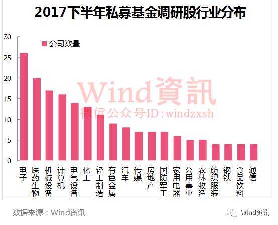 知名私募下半年调研205家公司 46家半年报业绩预翻番