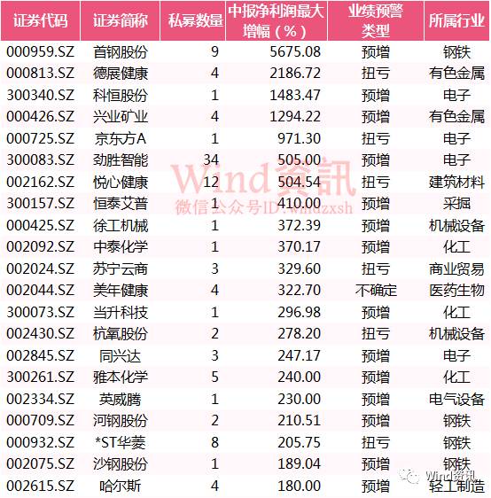 知名私募下半年调研205家公司 46家半年报业绩预翻番