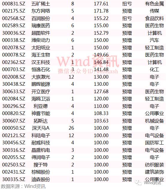 知名私募下半年调研205家公司 46家半年报业绩预翻番