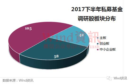 知名私募下半年调研205家公司 46家半年报业绩预翻番