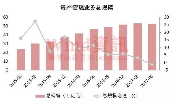 公募私募争霸 机构资管业务规模首次单季负增长