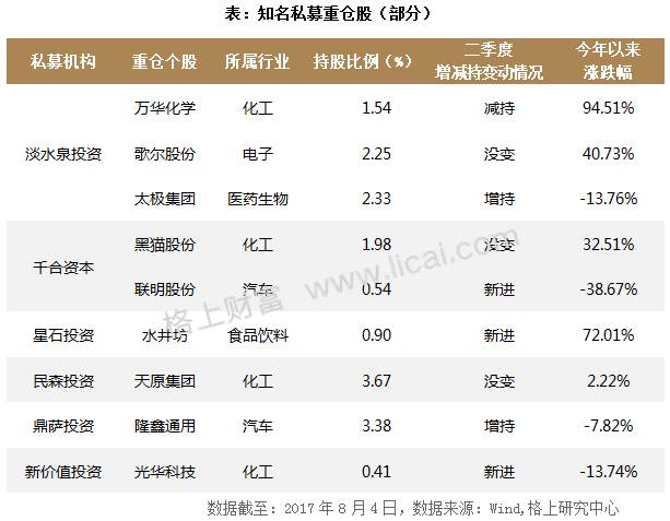 淡水泉投资、千合资本等知名私募持股路径曝光