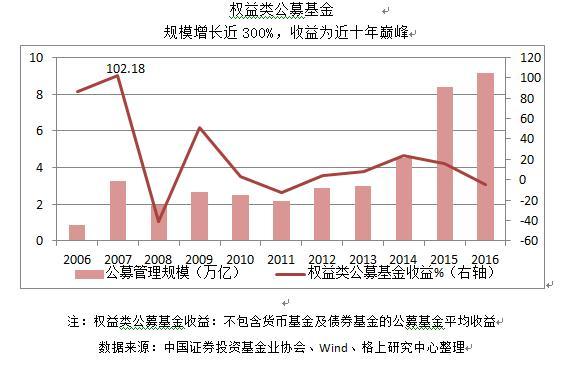 财富管理十年简史：资管规模99.89万亿