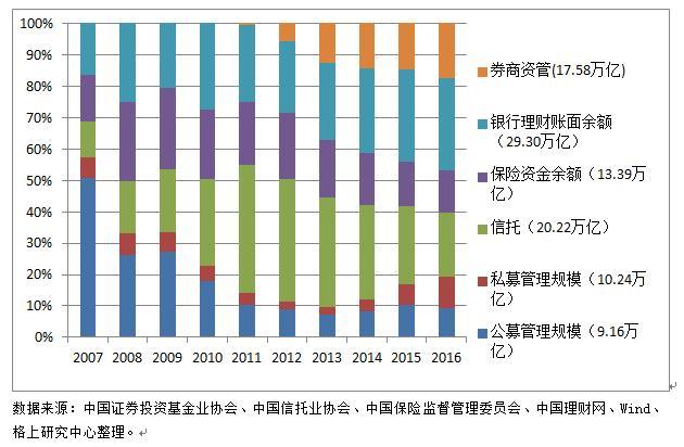 财富管理十年简史：资管规模99.89万亿