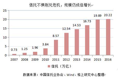 财富管理十年简史：资管规模99.89万亿