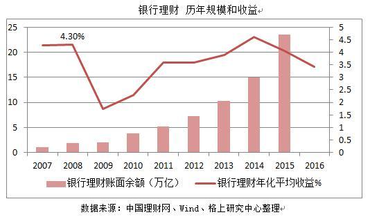 财富管理十年简史：资管规模99.89万亿