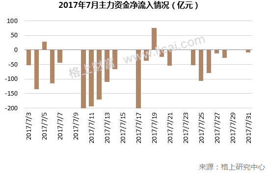 7月市场回顾：有色板块一骑绝尘 创业板估值触及低位