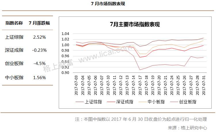 7月市场回顾：有色板块一骑绝尘 创业板估值触及低位