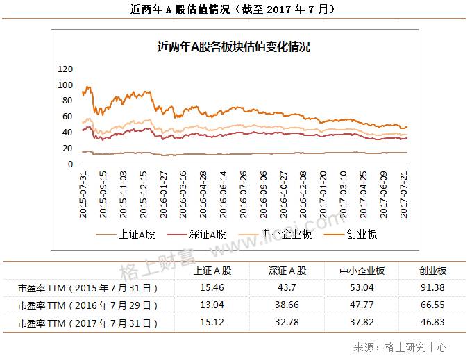 7月市场回顾：有色板块一骑绝尘 创业板估值触及低位