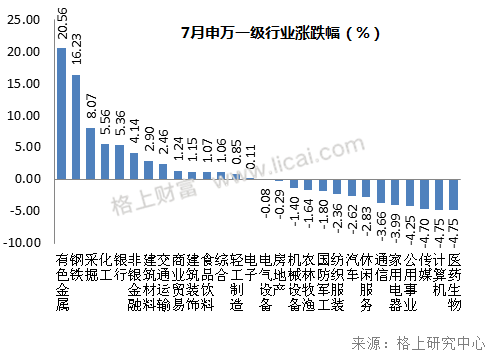 7月市场回顾：有色板块一骑绝尘 创业板估值触及低位