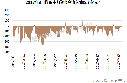 7月市场回顾：有色板块一骑绝尘 创业板估值触及低位