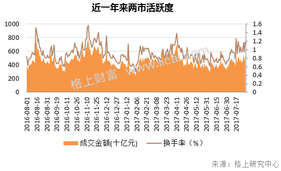 7月市场回顾：有色板块一骑绝尘 创业板估值触及低位