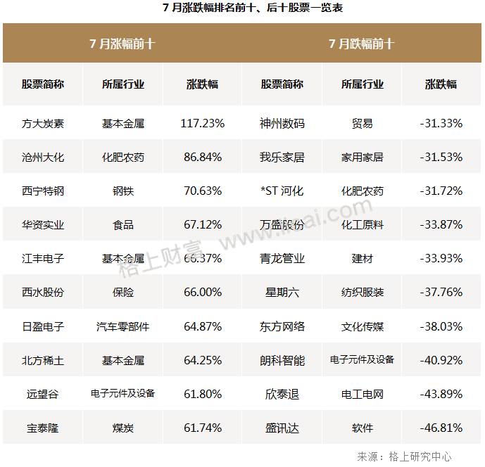 7月市场回顾：有色板块一骑绝尘 创业板估值触及低位