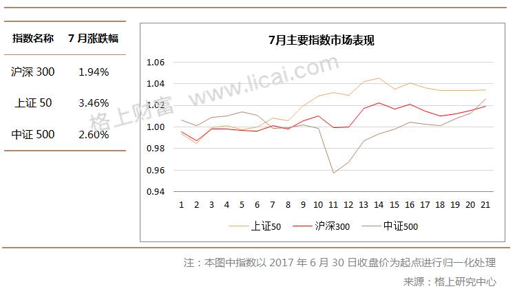 7月市场回顾：有色板块一骑绝尘 创业板估值触及低位