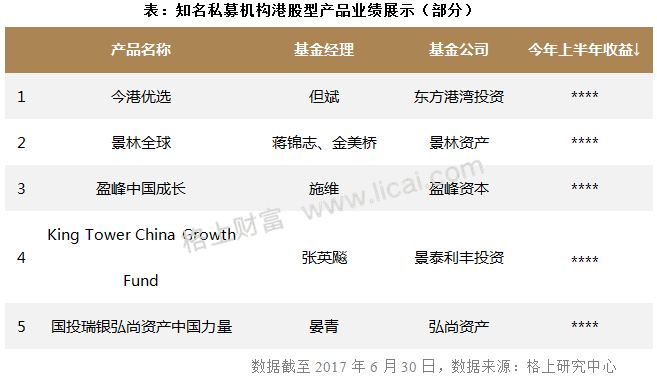 超半数私募抢筹港股 知名私募港股产品收益已超30%