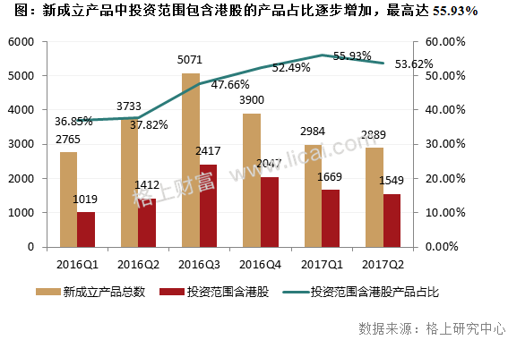 超半数私募抢筹港股 知名私募港股产品收益已超30%