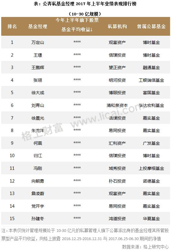 “公奔私”十周年:公募派基金经理上半年业绩排行榜