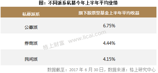 “公奔私”十周年:公募派基金经理上半年业绩排行榜