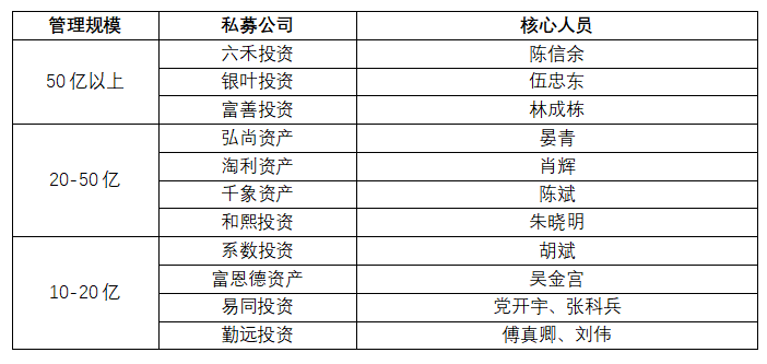 私募“高校帮”业绩大比拼：六大帮派 人大完胜