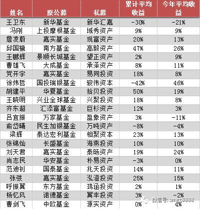 “奔私”的基金经理：有人规模百亿 有人销声匿迹