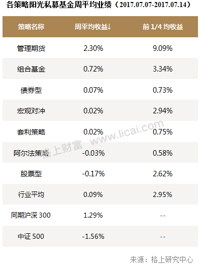 私募周报：成立10年私募老将排行！上半年收益是新秀的2倍