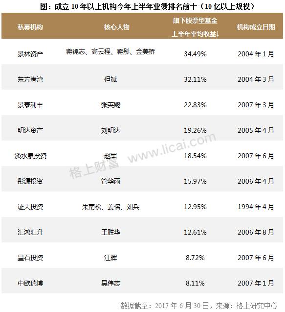 私募周报：成立10年私募老将排行！上半年收益是新秀的2倍