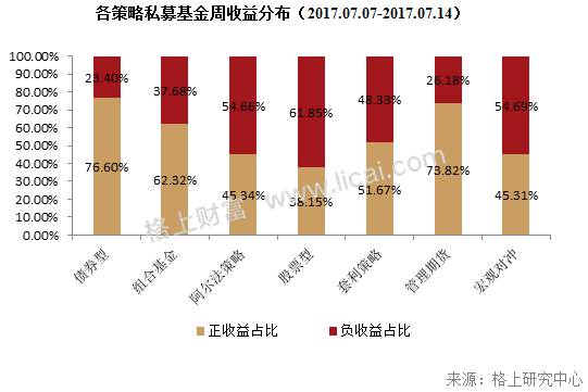 私募周报：成立10年私募老将排行！上半年收益是新秀的2倍