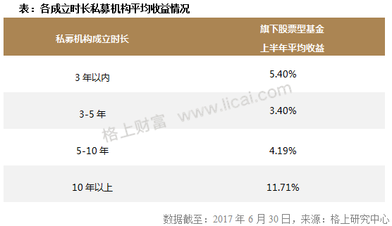 私募周报：成立10年私募老将排行！上半年收益是新秀的2倍