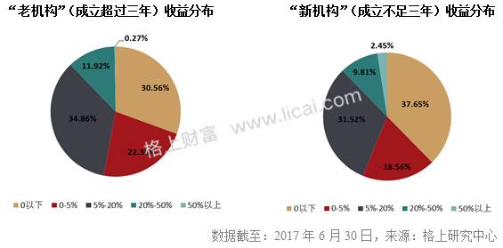 私募周报：成立10年私募老将排行！上半年收益是新秀的2倍